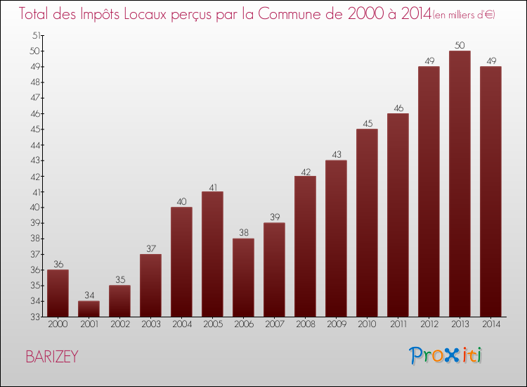 Evolution des Impôts Locaux pour la commune de BARIZEY de 2000 à 2014 Evolution des Impôts Locaux pour BARIZEY de 2000 à 2014