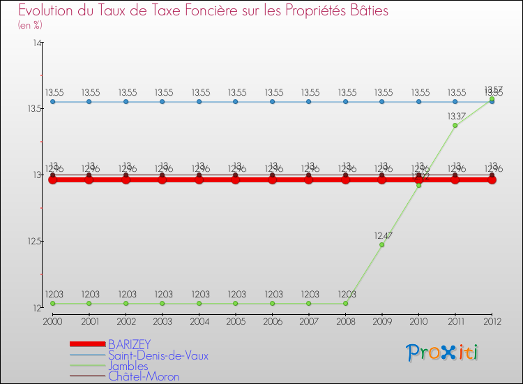 Evolution du taux de la taxe foncière sur le bati pour BARIZEY et les communes proches de 2000 à 2012 Comparaison des taux de taxe foncière sur le bati pour BARIZEY et les communes voisines de 2000 à 2012