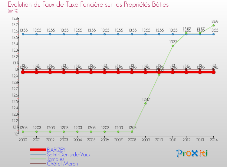 Evolution du taux de la taxe foncière sur le bati pour BARIZEY et les communes proches de 2000 à 2014 Comparaison des taux de taxe foncière sur le bati pour BARIZEY et les communes voisines de 2000 à 2014