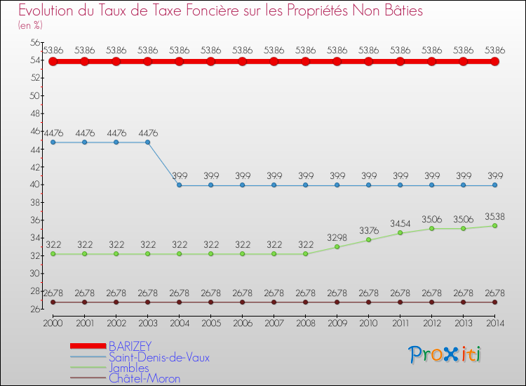 Evolution du taux de la taxe foncière sur les immeubles et terrains non batis pour BARIZEY et les communes proches de 2000 à 2014 Comparaison des taux de la taxe foncière sur les immeubles et terrains non batis pour BARIZEY et les communes voisines de 2000 à 2014