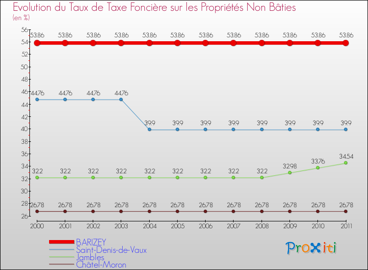 Evolution du taux de la taxe foncière sur les immeubles et terrains non batis pour BARIZEY et les communes proches Comparaison des taux de la taxe foncière sur les immeubles et terrains non batis pour BARIZEY et les communes voisines