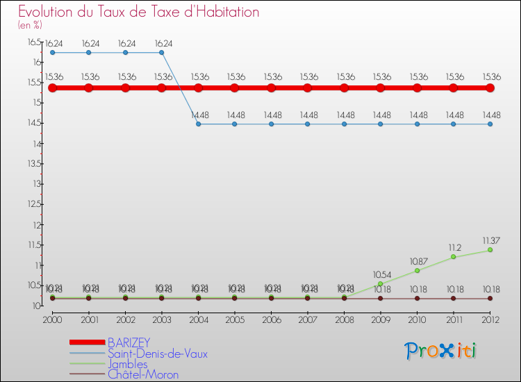 Evolution du taux de la taxe d'habitation pour BARIZEY et les communes proches Comparaison des taux de la taxe d'habitation pour BARIZEY et les communes voisines