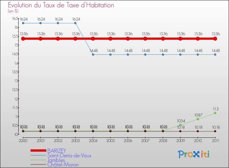 Evolution du taux de la taxe d'habitation pour BARIZEY et les communes proches Comparaison des taux de la taxe d'habitation pour BARIZEY et les communes voisines