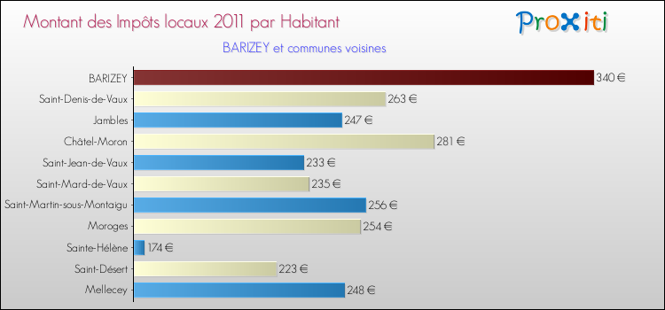Montant des impôts locaux par Habitant pour BARIZEY et les communes proches Comparaison des impôts locaux par habitant pour BARIZEY et les communes voisines