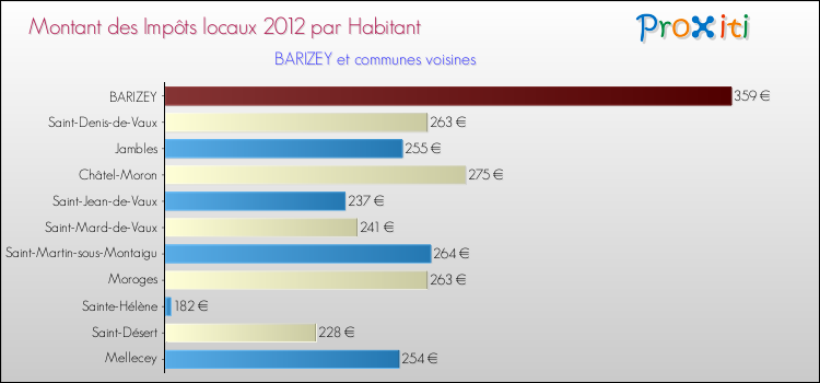 Montant des impôts locaux par Habitant pour BARIZEY et les communes proches Comparaison des impôts locaux par habitant pour BARIZEY et les communes voisines