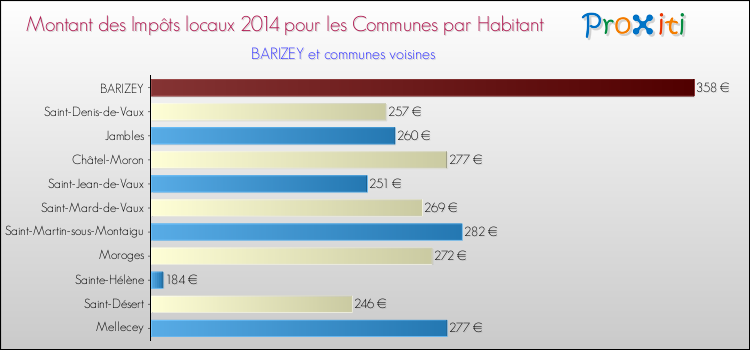 Montant des impôts locaux par Habitant pour BARIZEY et les communes proches en 2014 Comparaison des impôts locaux par habitant pour BARIZEY et les communes voisines en 2014