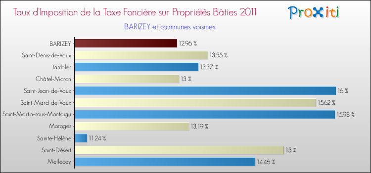 Taux d'imposition de la taxe foncière sur le bati 2011 pour BARIZEY et les communes proches Comparaison des taux d'imposition de la taxe foncière sur le bati 2011 pour BARIZEY et les communes voisines