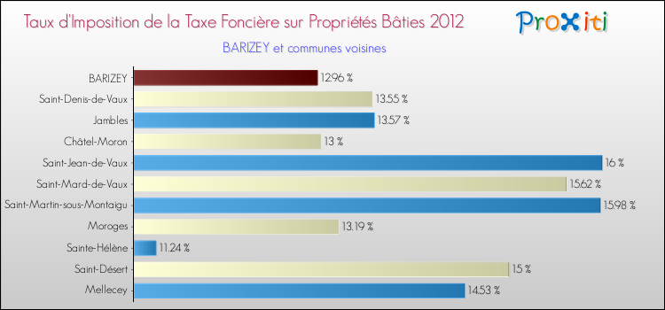 Taux d'imposition de la taxe foncière sur le bati 2012 pour BARIZEY et les communes proches Comparaison des taux d'imposition de la taxe foncière sur le bati 2012 pour BARIZEY et les communes voisines