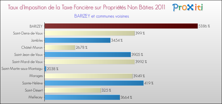 Taux d'imposition de la taxe foncière sur les immeubles et terrains non batis 2011 pour BARIZEY et les communes proches Comparaison des taux d'imposition de la taxe foncière sur les immeubles et terrains non batis 2011 pour BARIZEY et les communes voisines