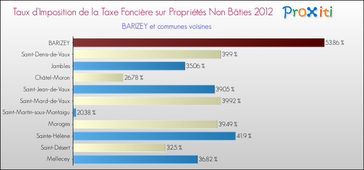 Taux d'imposition de la taxe foncière sur les immeubles et terrains non batis 2012 pour BARIZEY et les communes proches Comparaison des taux d'imposition de la taxe foncière sur les immeubles et terrains non batis 2012 pour BARIZEY et les communes voisines