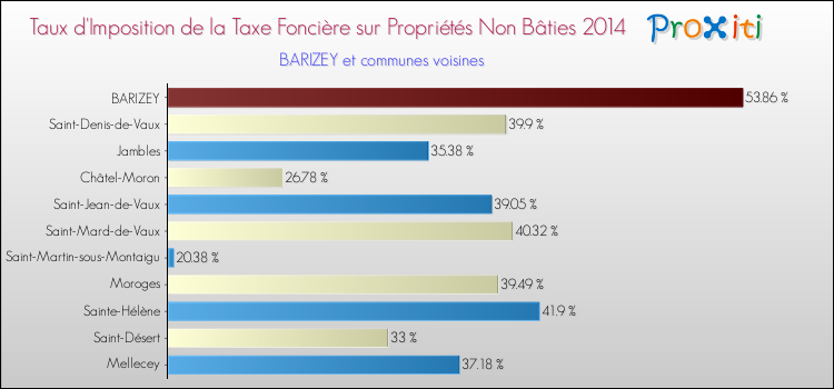 Taux d'imposition de la taxe foncière sur les immeubles et terrains non batis 2014 pour BARIZEY et les communes proches Comparaison des taux d'imposition de la taxe foncière sur les immeubles et terrains non batis 2014 pour BARIZEY et les communes voisines