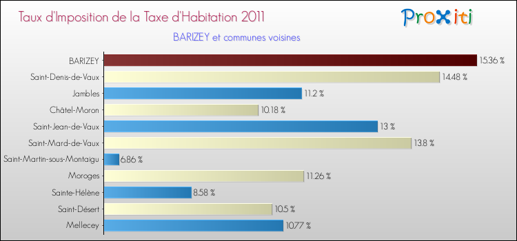 Taux d'imposition de la taxe d'habitation 2011 pour BARIZEY et les communes proches Comparaison des taux d'imposition de la taxe d'habitation 2011 pour BARIZEY et les communes voisines