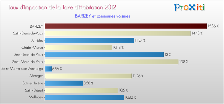 Taux d'imposition de la taxe d'habitation 2012 pour BARIZEY et les communes proches Comparaison des taux d'imposition de la taxe d'habitation 2012 pour BARIZEY et les communes voisines