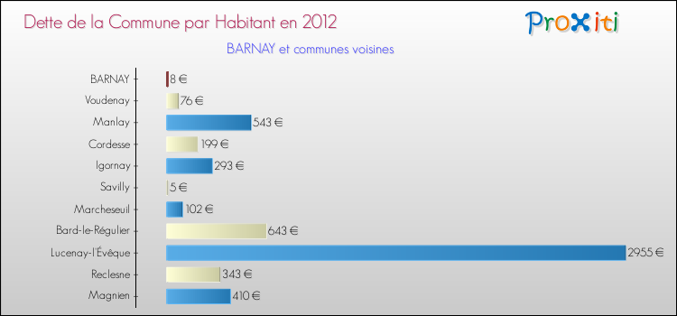 Dette par habitant de la commune en 2012 pour BARNAY et les communes proches Comparaison de la dette par habitant de la commune en 2012 pour BARNAY et les communes voisines