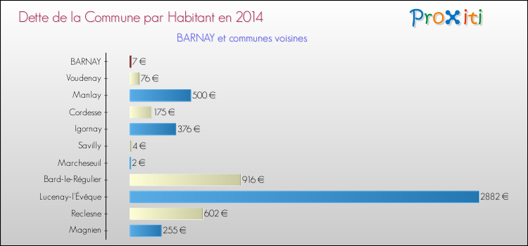 Dette par habitant de la commune en 2014 pour BARNAY et les communes proches Comparaison de la dette par habitant de la commune en 2014 pour BARNAY et les communes voisines