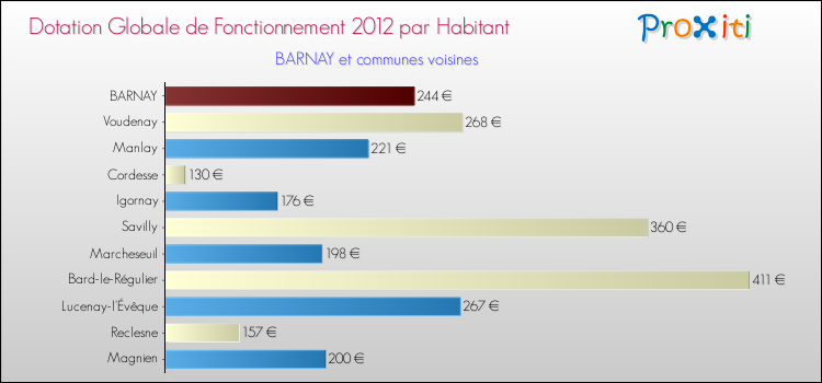 Montant des dotations globales de fonctionnement DGF par Habitant pour BARNAY et les communes proches Comparaison des des dotations globales de fonctionnement DGF par habitant pour BARNAY et les communes voisines