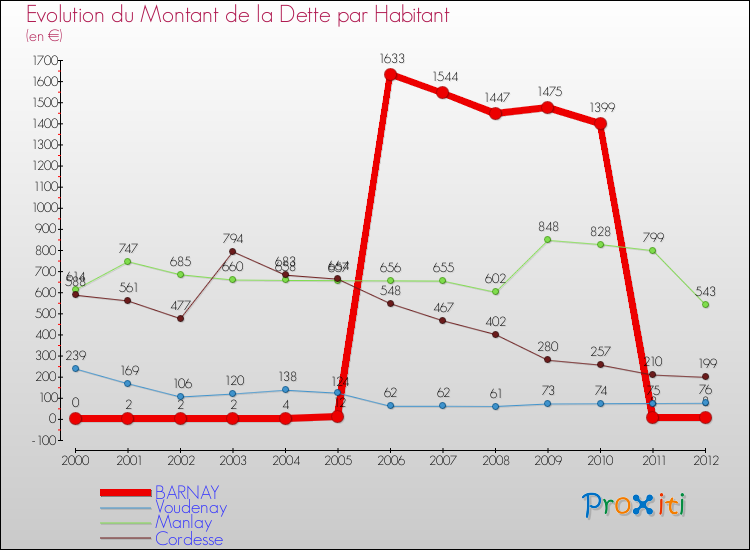 Evolution de la dette par habitant pour la commune de BARNAY et les communes proches de 2000 à 2012 Comparaison de la dette par habitant pour BARNAY et les communes voisines de 2000 à 2012