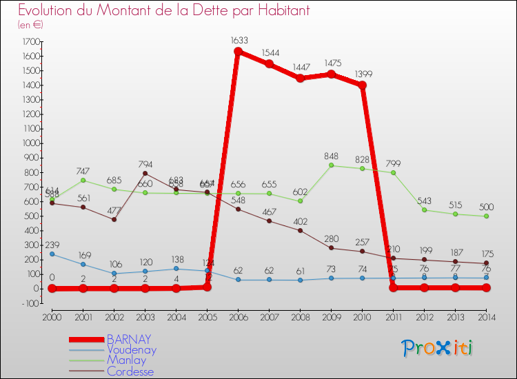 Evolution de la dette par habitant pour la commune de BARNAY et les communes proches de 2000 à 2014 Comparaison de la dette par habitant pour BARNAY et les communes voisines de 2000 à 2014