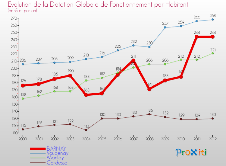 Evolution et montant de la dotation globale de fonctionnement par Habitant pour BARNAY et les communes proches Comparaison des dotations globales de fonctionnement par habitant pour BARNAY et les communes voisines