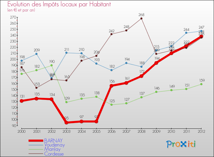 Evolution et montant des impôts locaux par Habitant pour BARNAY et les communes proches Comparaison des impôts locaux par habitant pour BARNAY et les communes voisines