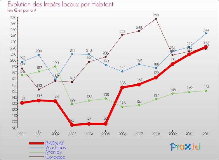 Evolution et montant des impôts locaux par Habitant pour BARNAY et les communes proches Comparaison des impôts locaux par habitant pour BARNAY et les communes voisines