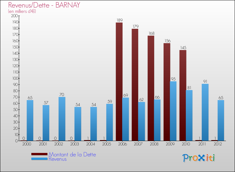 Evolution comparée de la dette et des revenus pour la commune de BARNAY de 2000 à 2012 Comparaison de la dette et des revenus pour BARNAY de 2000 à 2012