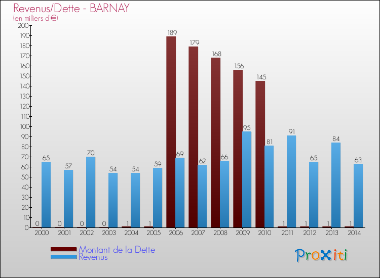 Evolution comparée de la dette et des revenus pour la commune de BARNAY de 2000 à 2014 Comparaison de la dette et des revenus pour BARNAY de 2000 à 2014