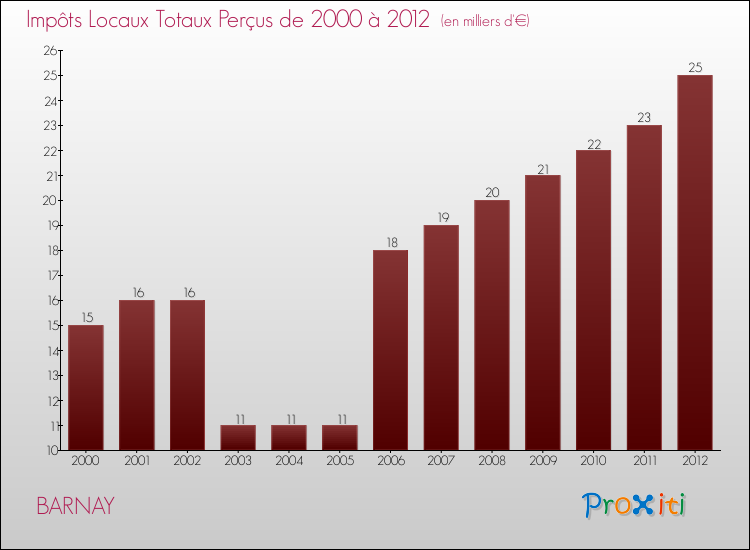 Evolution des Impôts Locaux pour la commune de BARNAY de 2000 à 2012 Evolution des Impôts Locaux pour BARNAY de 2000 à 2012