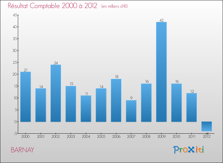 Evolution du résultat comptable pour la commune de BARNAY de 2000 à 2012 Evolution du résultat comptable pour BARNAY de 2000 à 2012