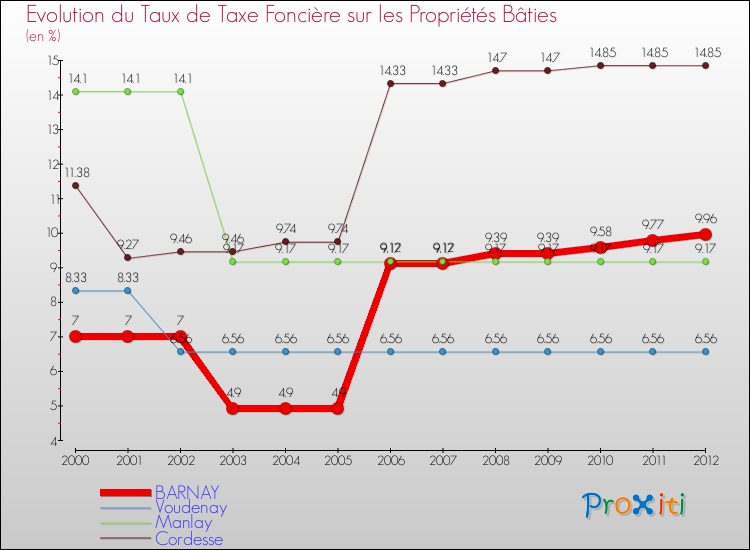 Evolution du taux de la taxe foncière sur le bati pour BARNAY et les communes proches de 2000 à 2012 Comparaison des taux de taxe foncière sur le bati pour BARNAY et les communes voisines de 2000 à 2012