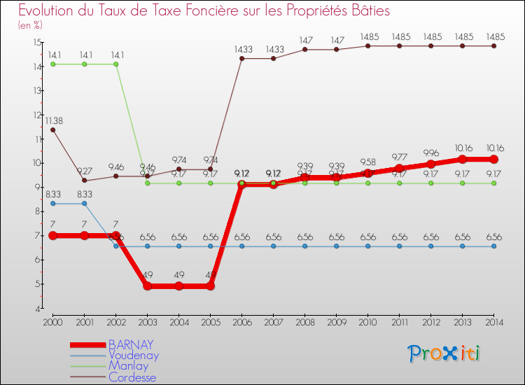 Evolution du taux de la taxe foncière sur le bati pour BARNAY et les communes proches de 2000 à 2014 Comparaison des taux de taxe foncière sur le bati pour BARNAY et les communes voisines de 2000 à 2014