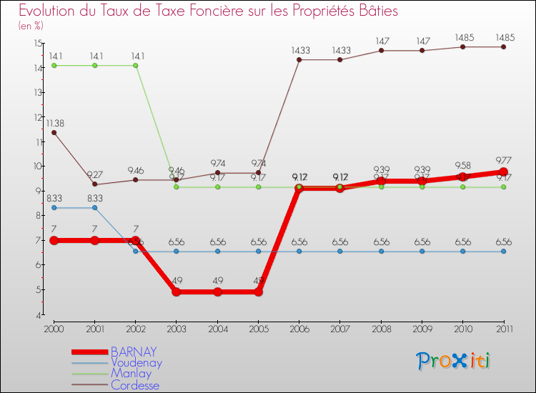 Evolution du taux de la taxe foncière sur le bati pour BARNAY et les communes proches Comparaison des taux de taxe foncière sur le bati pour BARNAY et les communes voisines