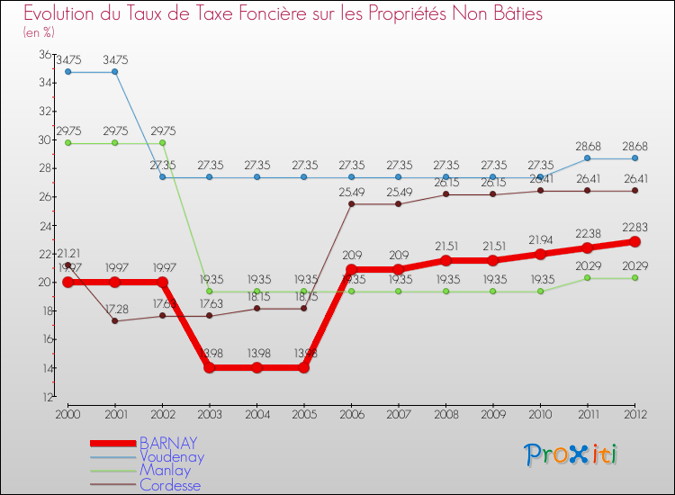 Evolution du taux de la taxe foncière sur les immeubles et terrains non batis pour BARNAY et les communes proches de 2000 à 2012 Comparaison des taux de la taxe foncière sur les immeubles et terrains non batis pour BARNAY et les communes voisines de 2000 à 2012