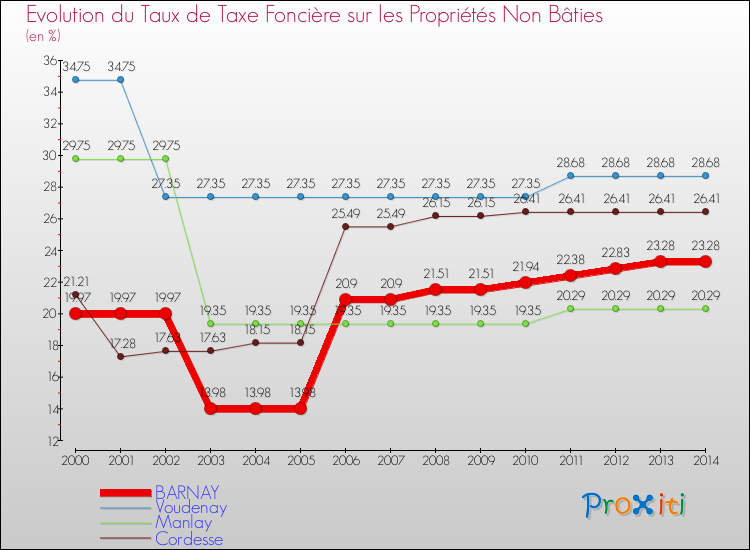 Evolution du taux de la taxe foncière sur les immeubles et terrains non batis pour BARNAY et les communes proches de 2000 à 2014 Comparaison des taux de la taxe foncière sur les immeubles et terrains non batis pour BARNAY et les communes voisines de 2000 à 2014