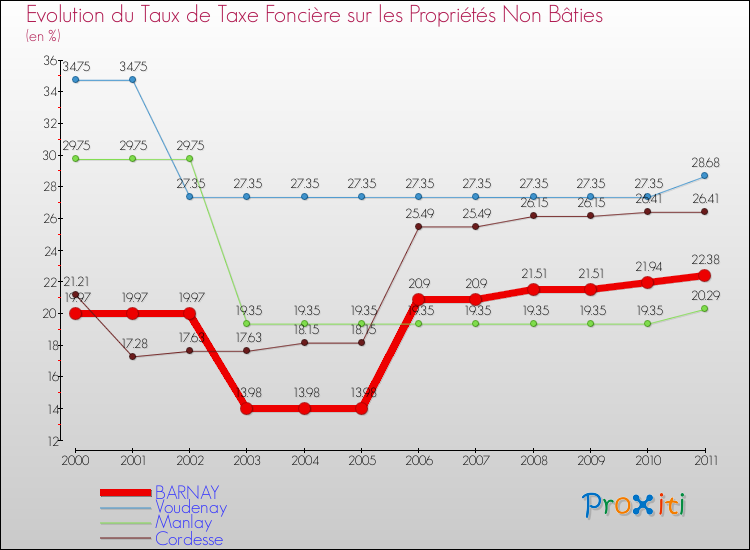 Evolution du taux de la taxe foncière sur les immeubles et terrains non batis pour BARNAY et les communes proches Comparaison des taux de la taxe foncière sur les immeubles et terrains non batis pour BARNAY et les communes voisines