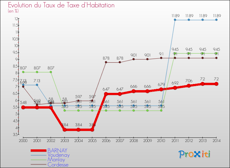 Evolution du taux de la taxe d'habitation pour BARNAY et les communes proches de 2000 à 2014 Comparaison des taux de la taxe d'habitation pour BARNAY et les communes voisines de 2000 à 2014