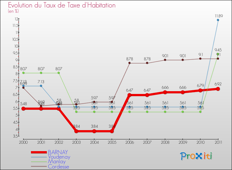 Evolution du taux de la taxe d'habitation pour BARNAY et les communes proches Comparaison des taux de la taxe d'habitation pour BARNAY et les communes voisines