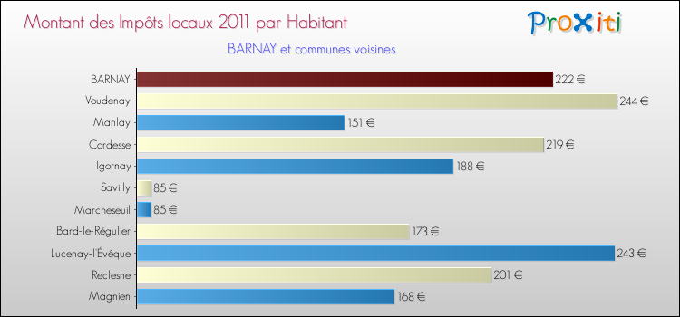 Montant des impôts locaux par Habitant pour BARNAY et les communes proches Comparaison des impôts locaux par habitant pour BARNAY et les communes voisines