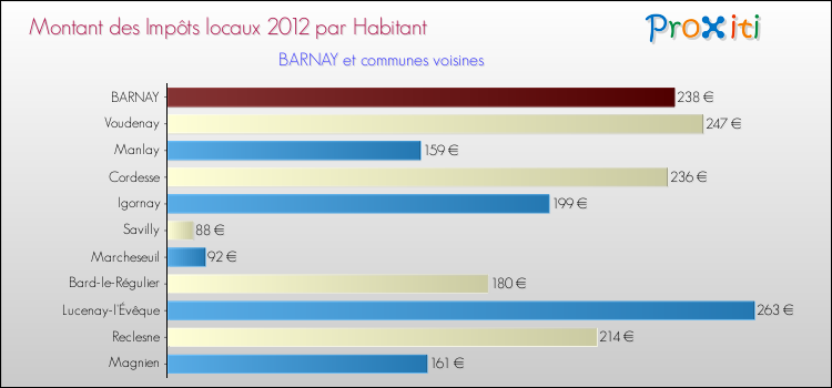 Montant des impôts locaux par Habitant pour BARNAY et les communes proches Comparaison des impôts locaux par habitant pour BARNAY et les communes voisines
