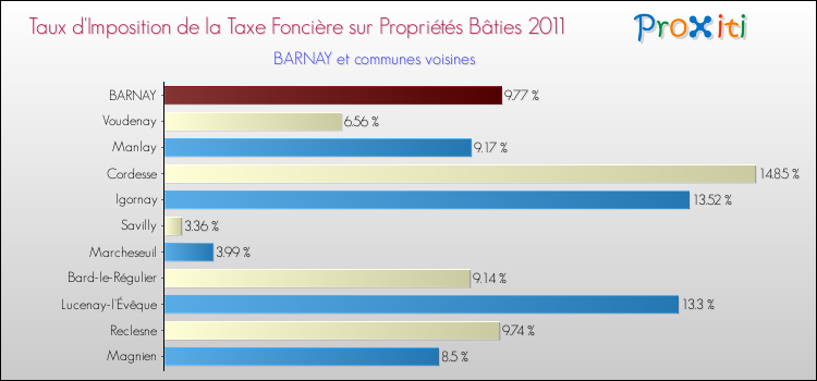 Taux d'imposition de la taxe foncière sur le bati 2011 pour BARNAY et les communes proches Comparaison des taux d'imposition de la taxe foncière sur le bati 2011 pour BARNAY et les communes voisines