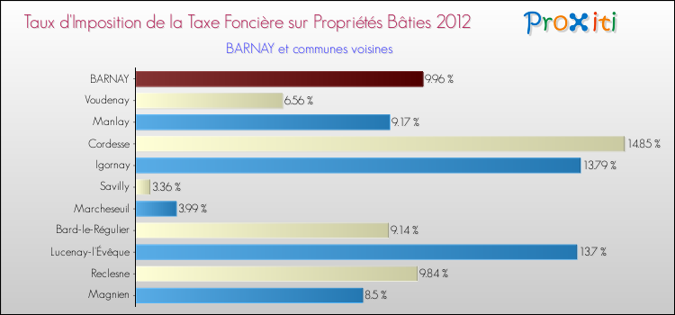 Taux d'imposition de la taxe foncière sur le bati 2012 pour BARNAY et les communes proches Comparaison des taux d'imposition de la taxe foncière sur le bati 2012 pour BARNAY et les communes voisines