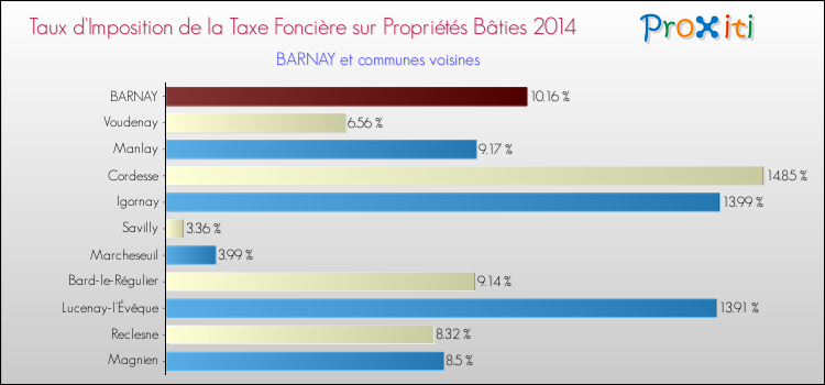 Taux d'imposition de la taxe foncière sur le bati 2014 pour BARNAY et les communes proches Comparaison des taux d'imposition de la taxe foncière sur le bati 2014 pour BARNAY et les communes voisines