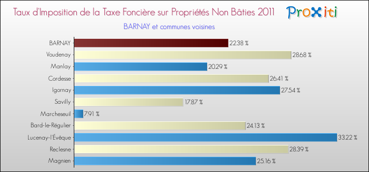Taux d'imposition de la taxe foncière sur les immeubles et terrains non batis 2011 pour BARNAY et les communes proches Comparaison des taux d'imposition de la taxe foncière sur les immeubles et terrains non batis 2011 pour BARNAY et les communes voisines