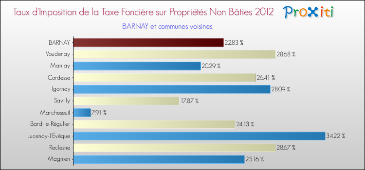 Taux d'imposition de la taxe foncière sur les immeubles et terrains non batis 2012 pour BARNAY et les communes proches Comparaison des taux d'imposition de la taxe foncière sur les immeubles et terrains non batis 2012 pour BARNAY et les communes voisines