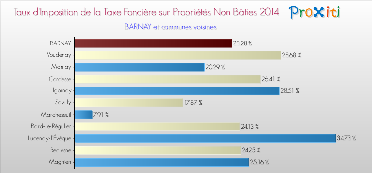 Taux d'imposition de la taxe foncière sur les immeubles et terrains non batis 2014 pour BARNAY et les communes proches Comparaison des taux d'imposition de la taxe foncière sur les immeubles et terrains non batis 2014 pour BARNAY et les communes voisines