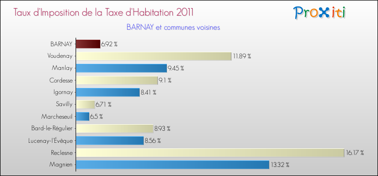 Taux d'imposition de la taxe d'habitation 2011 pour BARNAY et les communes proches Comparaison des taux d'imposition de la taxe d'habitation 2011 pour BARNAY et les communes voisines