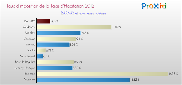 Taux d'imposition de la taxe d'habitation 2012 pour BARNAY et les communes proches Comparaison des taux d'imposition de la taxe d'habitation 2012 pour BARNAY et les communes voisines