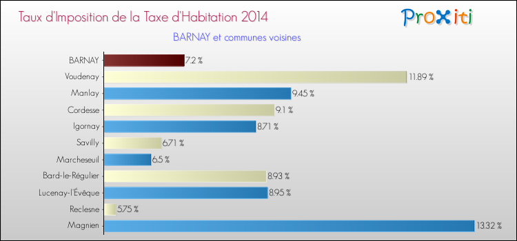 Taux d'imposition de la taxe d'habitation 2014 pour BARNAY et les communes proches Comparaison des taux d'imposition de la taxe d'habitation 2014 pour BARNAY et les communes voisines