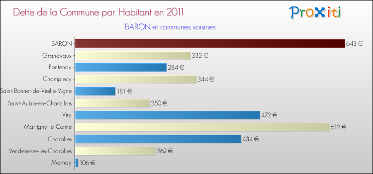 Dette par habitant de la commune en 2011 pour BARON et les communes proches Comparaison de la dette par habitant de la commune en 2011 pour BARON et les communes voisines