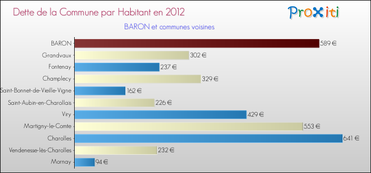 Dette par habitant de la commune en 2012 pour BARON et les communes proches Comparaison de la dette par habitant de la commune en 2012 pour BARON et les communes voisines